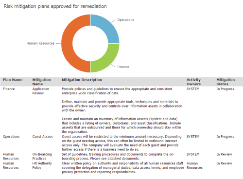 From the LogicManager GRC Health Check Report