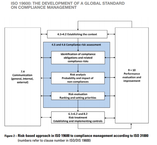 ISO-19600-Risk-Based-Compliance-Management-Diagram-500x463.png?width=300