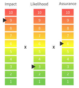 User Access Review Risk Score