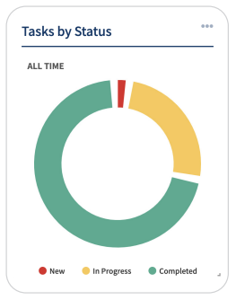 User Access Reviews Tasks by Status LogicManager ERM Software