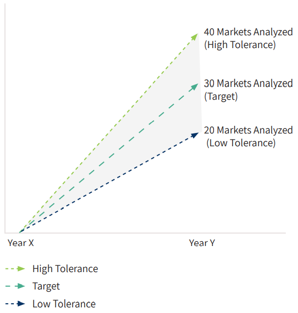 Marketing Department Operational Efficiency Objectives - Risk Tolerance