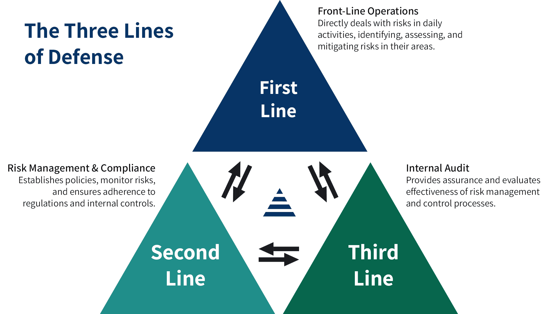 Three Lines of Defense Model