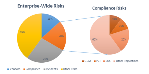 compliance is a risk