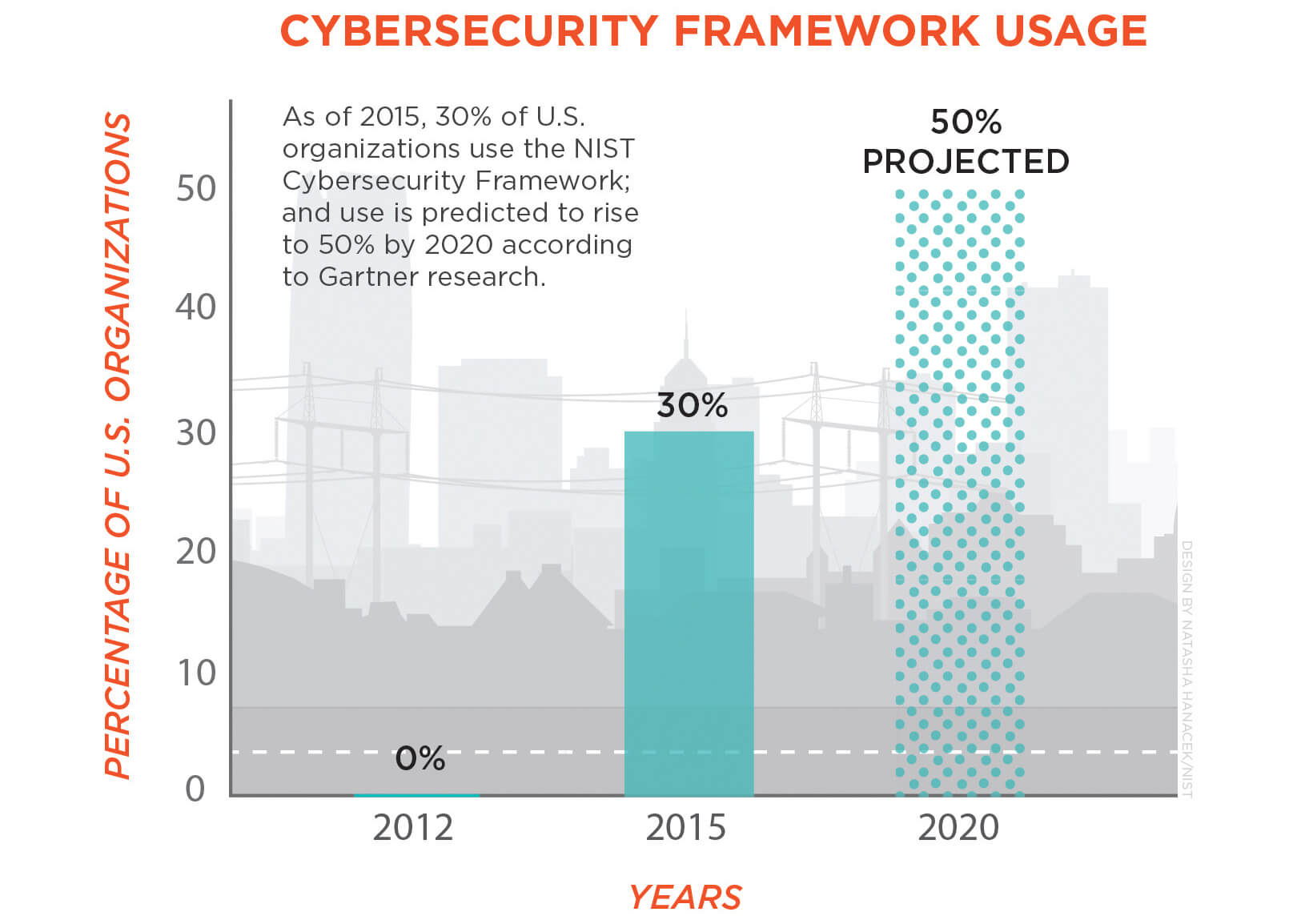 NIST Cybersecurity Framework Usage