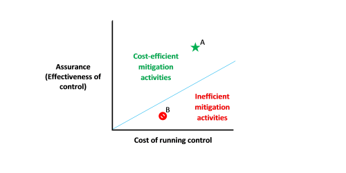 risk-informed activities and cost