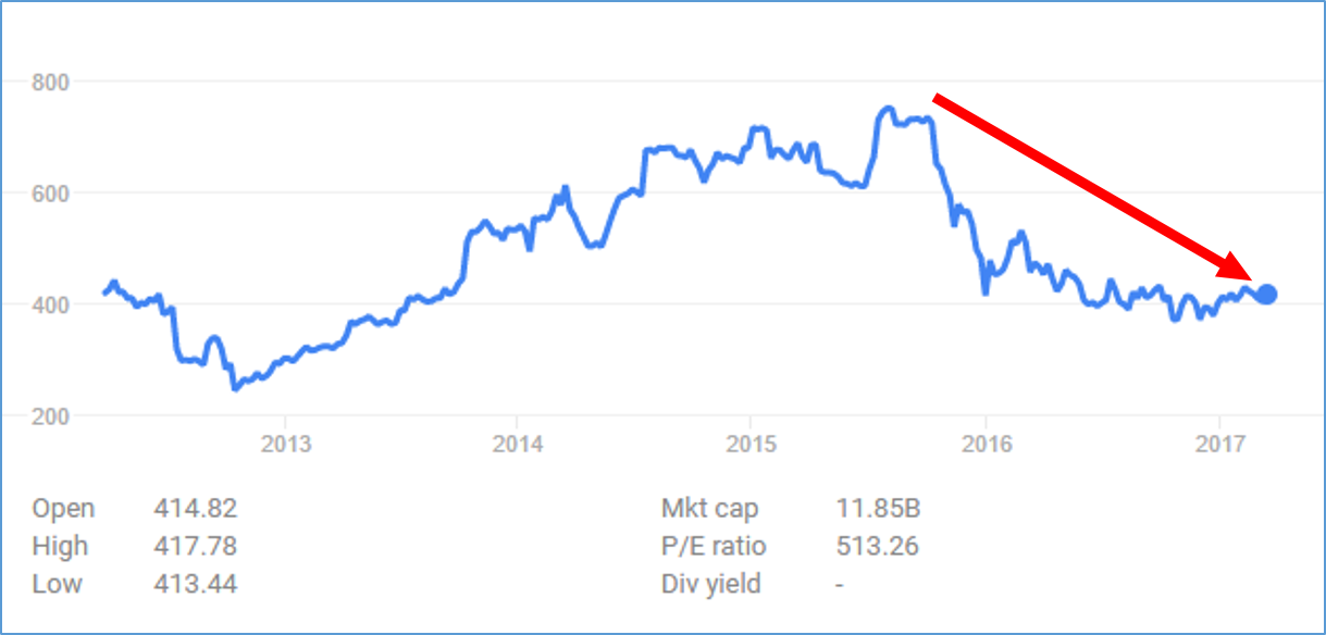 Poor incident prevention resulted in a drop in Chipotle's stock.