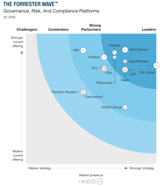 Forrester Wave Q1 2018