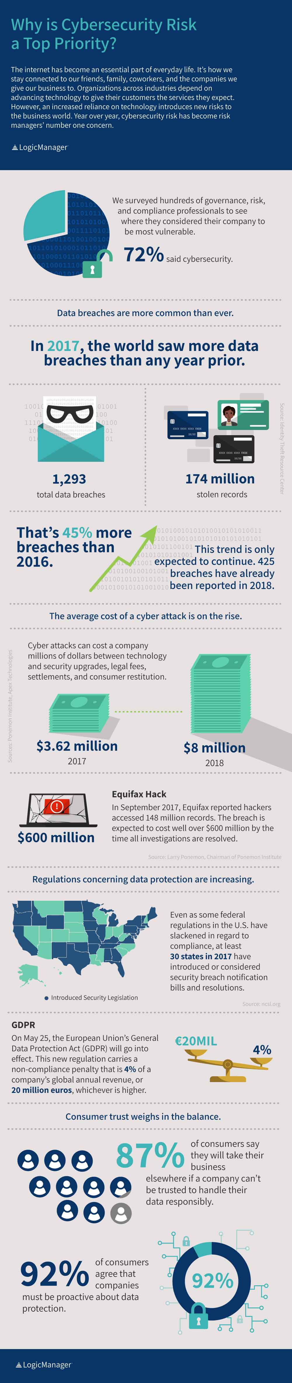 LogicManager Cybersecurity Infographic See-Through Economy