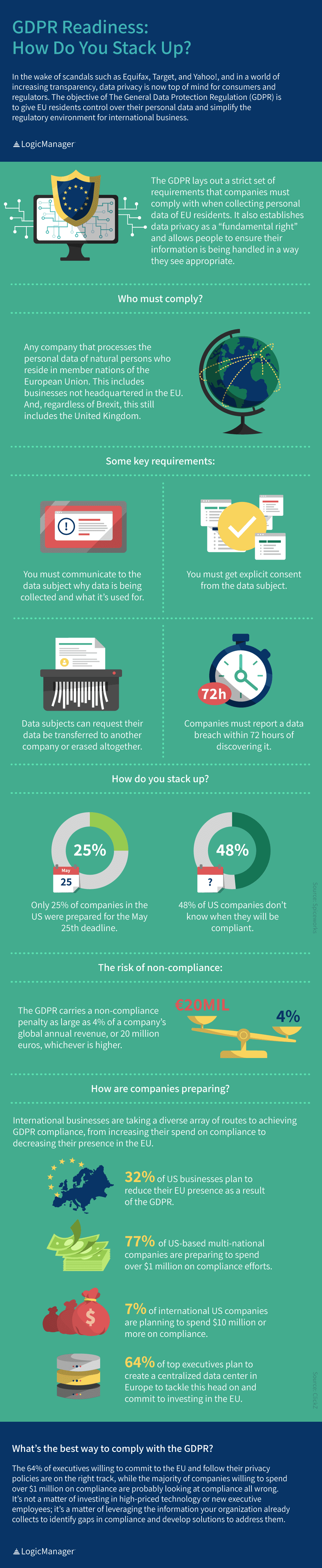 GDPR Readiness Statistics