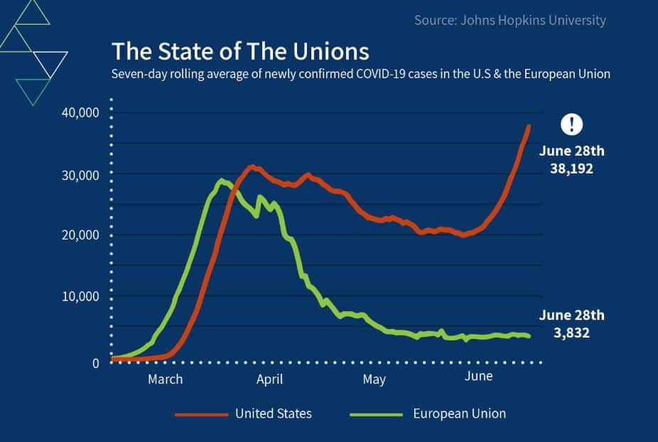 Covid19 Dying Price In U S 17 Instances Better Than Ecu Canada