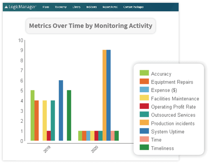 Bar Chart Of Metrics Over Time by Monitoring Activity