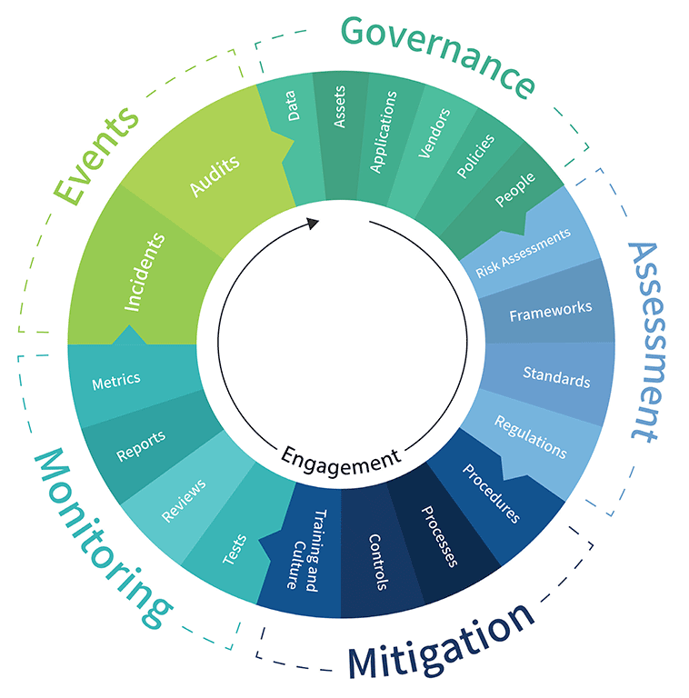 Risk-Based Approach Wheel