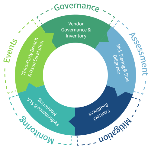 program-wheel-tprm Risk-based approach to vendor management