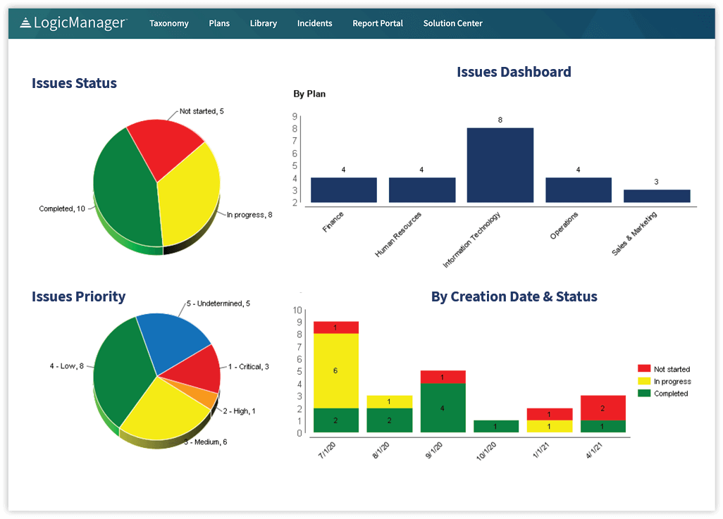 Audit Issues & Findings