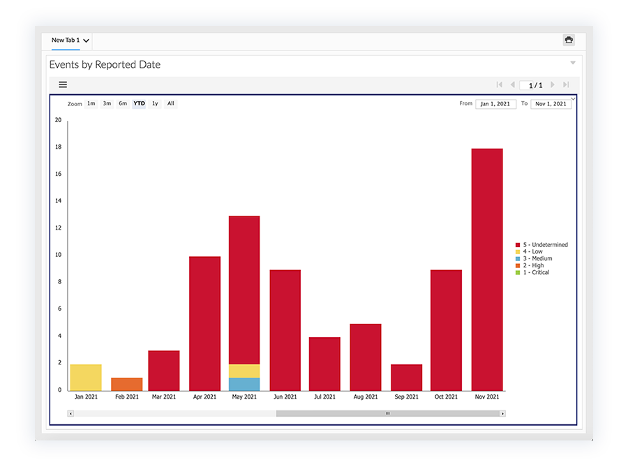 A computer screen various bar graph results for tracking incidents.