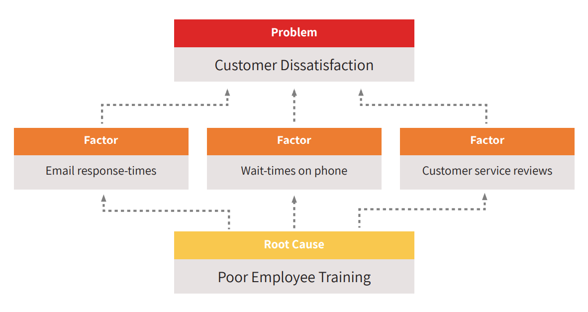 root causes of customer dissatisfaction