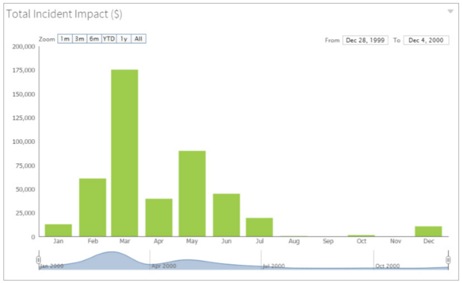 Figure 1: Example of LogicManager’s Incident Report (Not Customer Data)