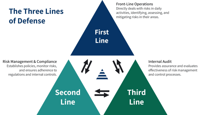 What is the Three Lines of Defense Approach to Risk Management?
