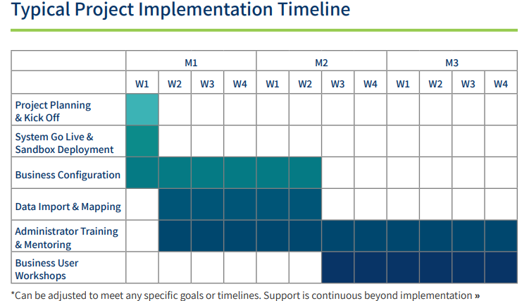 LogicManager Implementation Timeline