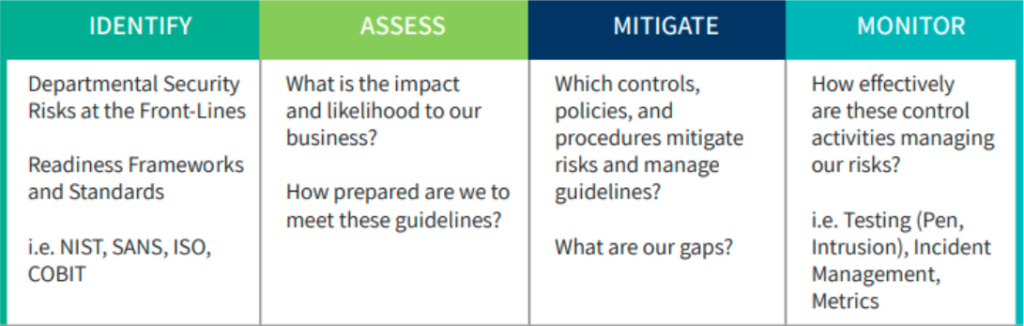 Risk-based approach to Cybersecurity