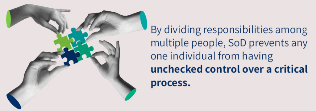 By dividing responsibilities among multiple people, SoD prevents any one individual from having unchecked control over a critical process.