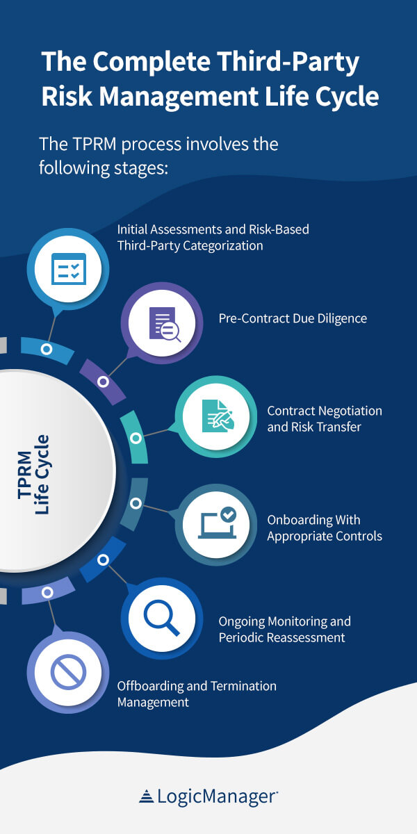 What is Third Party Risk Management Graphic
