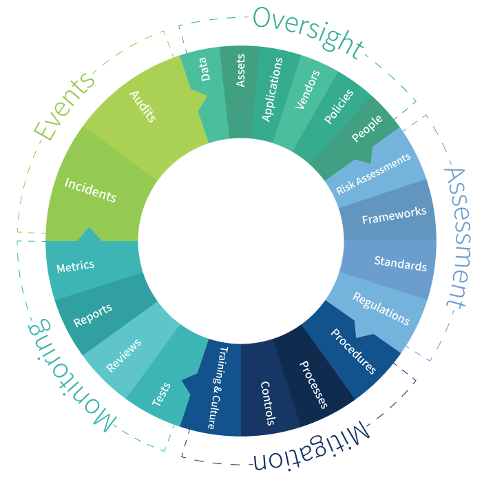 LogicManager Risk Wheel