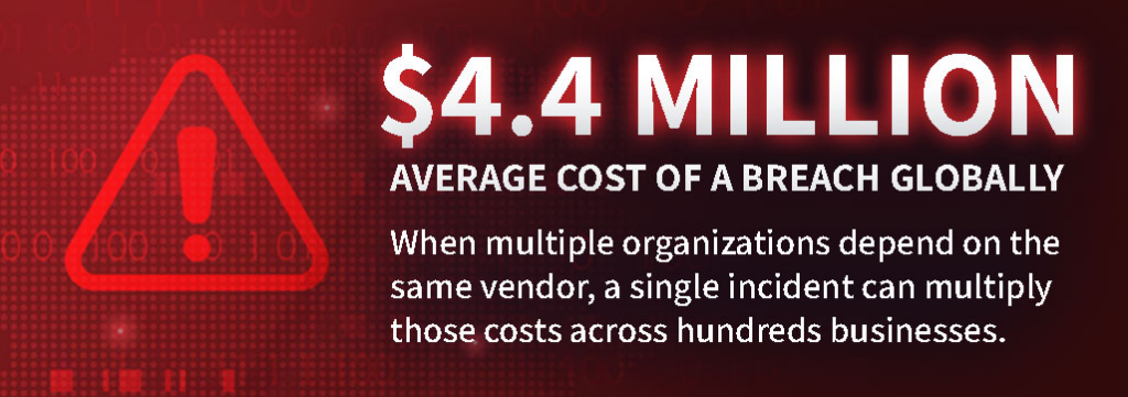 The average cost of a data breach is $4.4 million