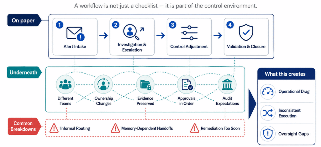 disconnect Different teams are involved. Ownership changes. Evidence needs to be preserved. Approvals need to happen in the right order. Audit expectations need to be met. That is where things can start to break down.