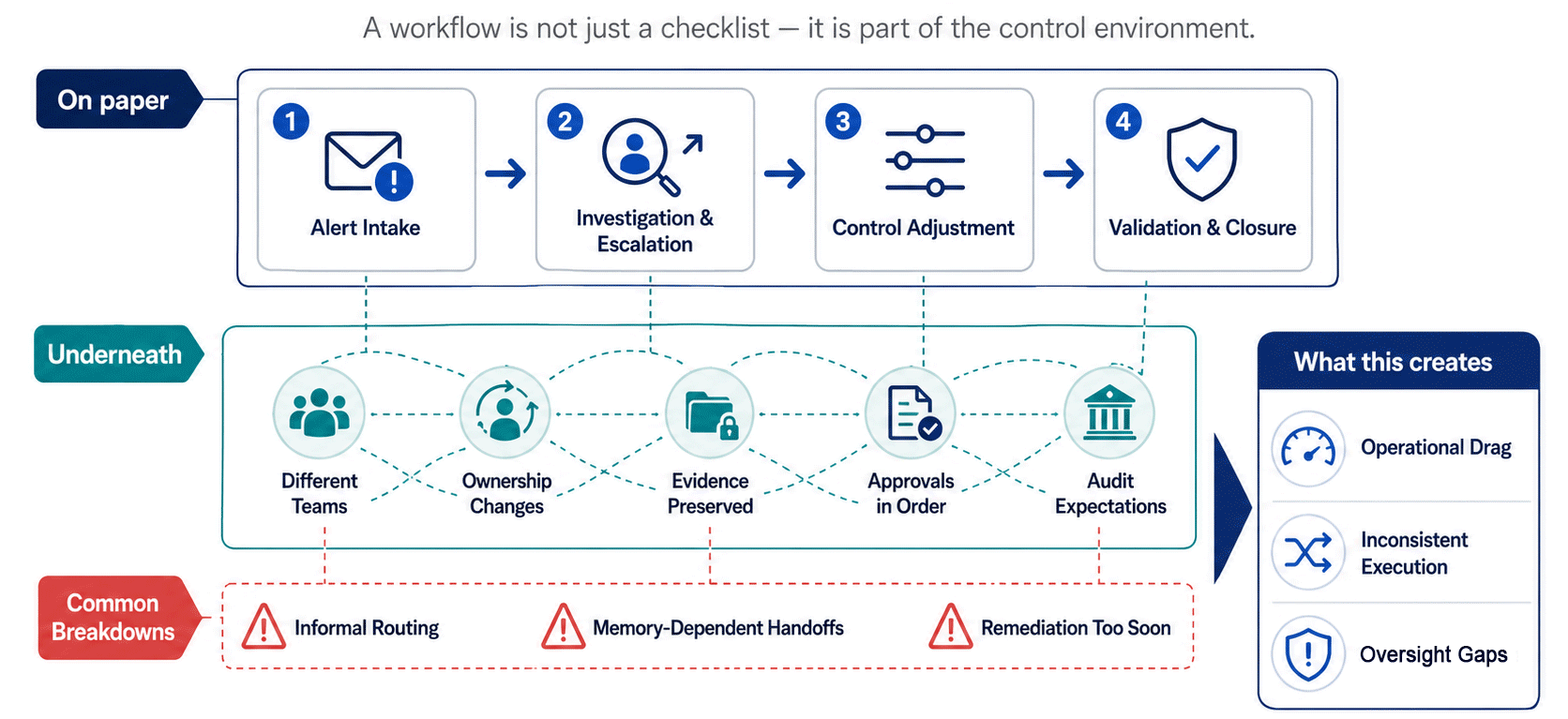 Different teams are involved. Ownership changes. Evidence needs to be preserved. Approvals need to happen in the right order. Audit expectations need to be met. That is where things can start to break down.