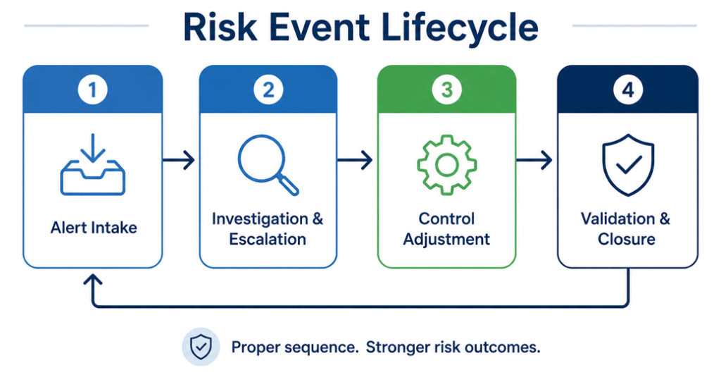 risk-event-lifecycle Risk Event Lifecycle