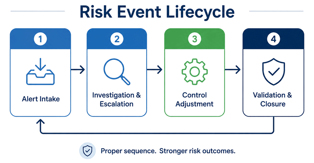 Risk Event Lifecycle