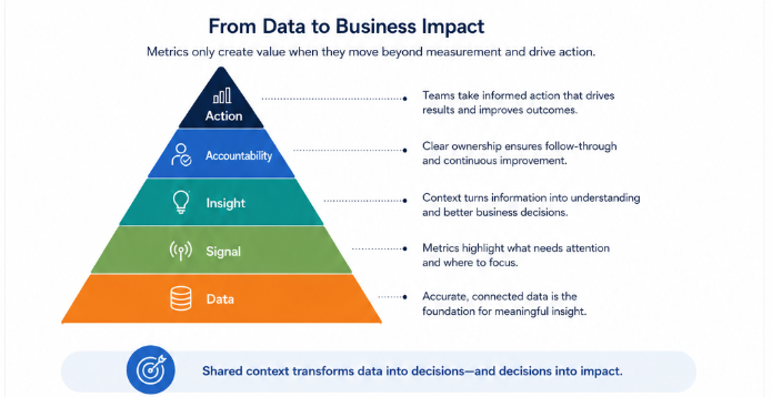 pyramid illustration of how data translates into business impact