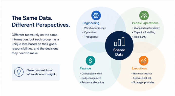 venn diagram showing how the same data overlaps with engineering, finance, executives, and people ops but results in different interpretations