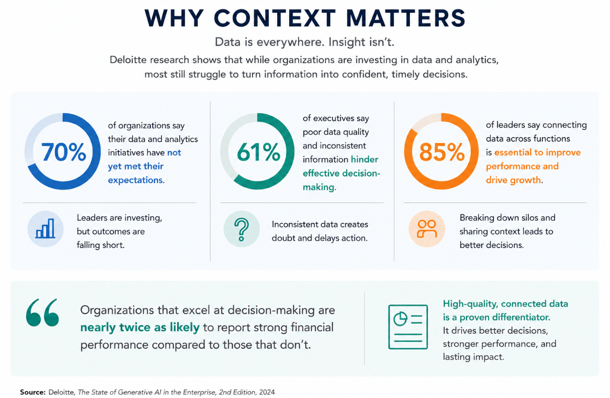 Illustration of why context matters when trying to derive insights from data