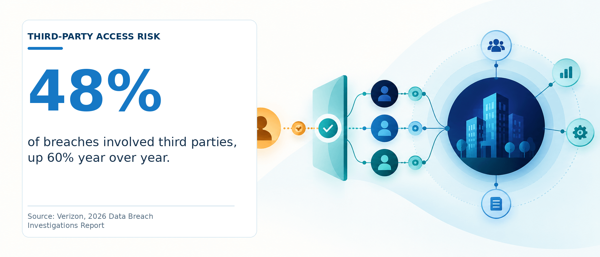 forty-eight percent of breaches involved third parties up over 60 percent year over year