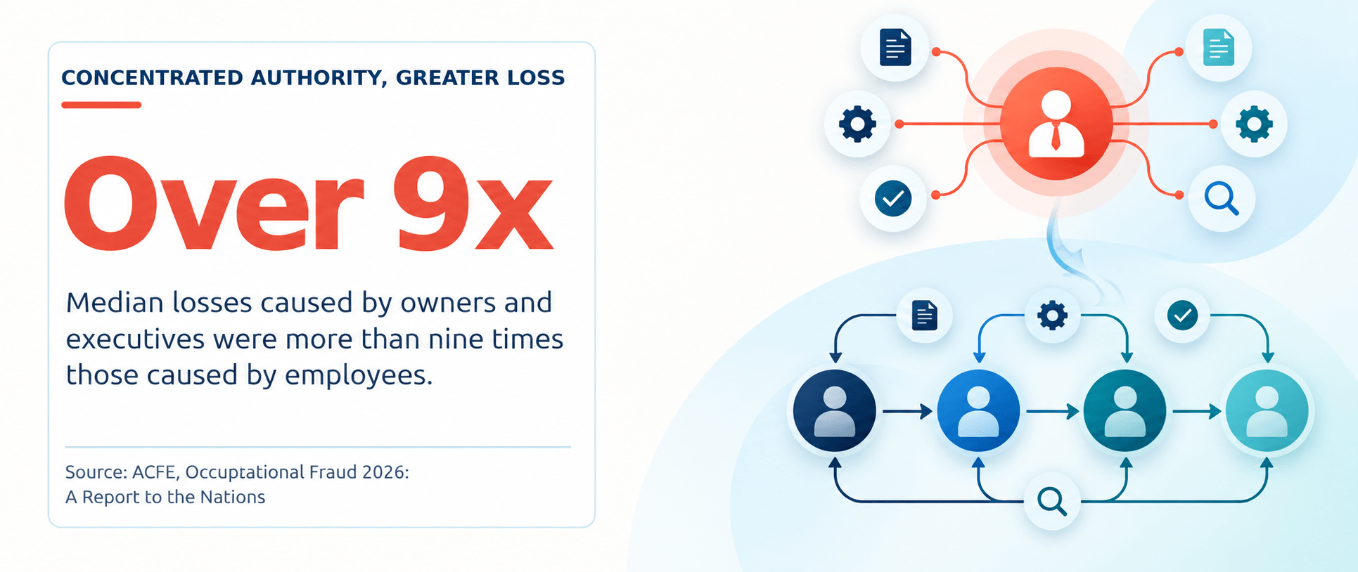 median lossses caused by woners and executives were more than nine times those caused by employees