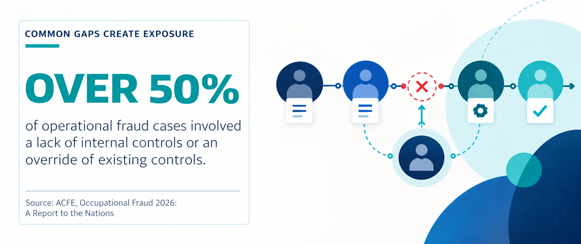 over fifty percent of operational fraud cases involved a lack of internal controls or an override of existing controls