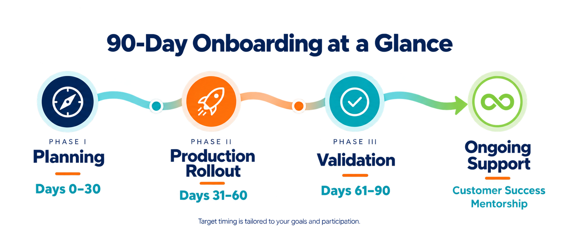 Onboarding Timeline at a Glance Transparent Version LogicManager Onboarding at a Glance